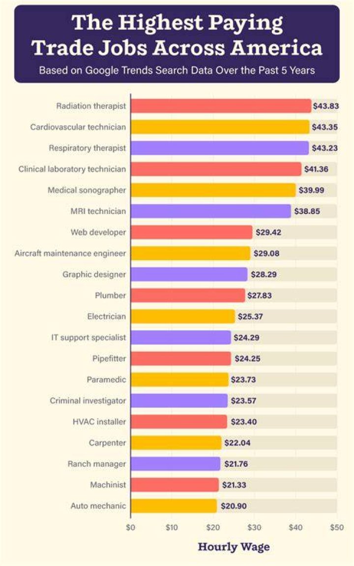 What trade jobs pay the most?