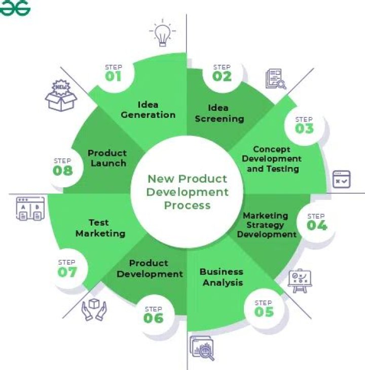 What two critical questions should marketers answer during new product development process?