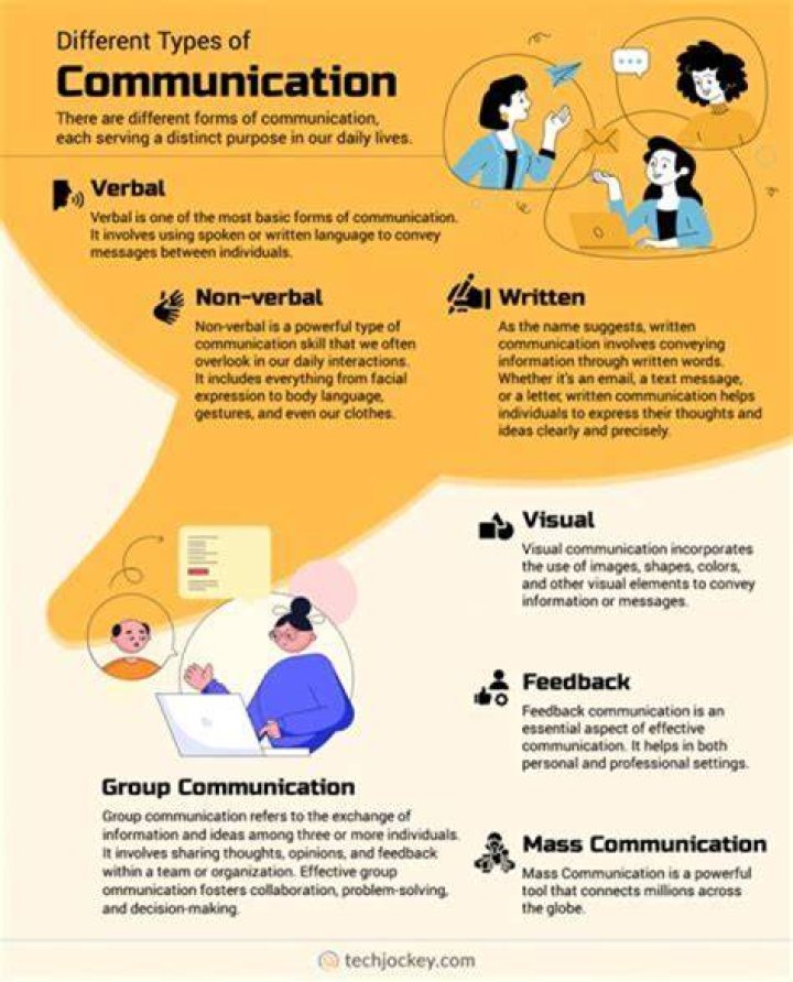 What two types of communication do marketers commonly use?