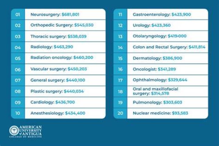 What type of anesthesiologist makes the most money?