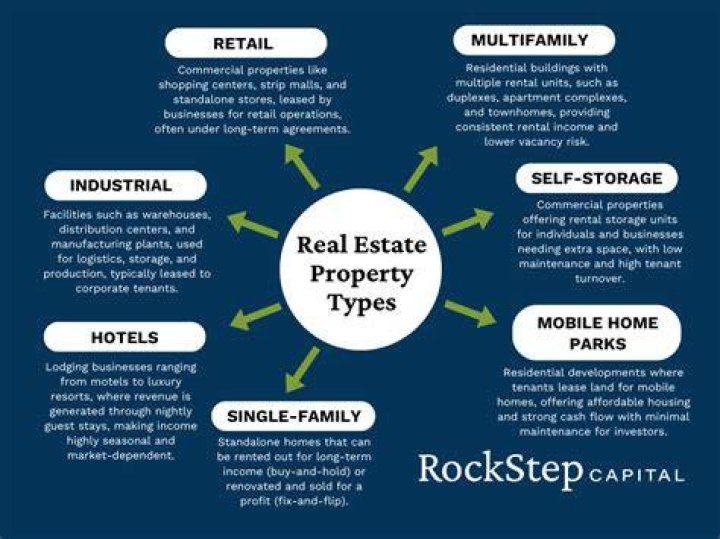 What type of asset is a rental property?