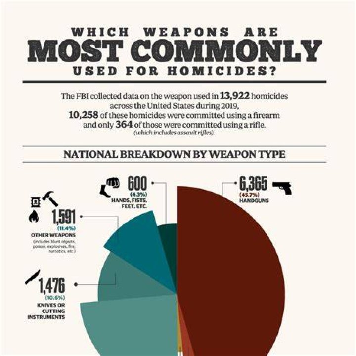 What type of homicide is most common?