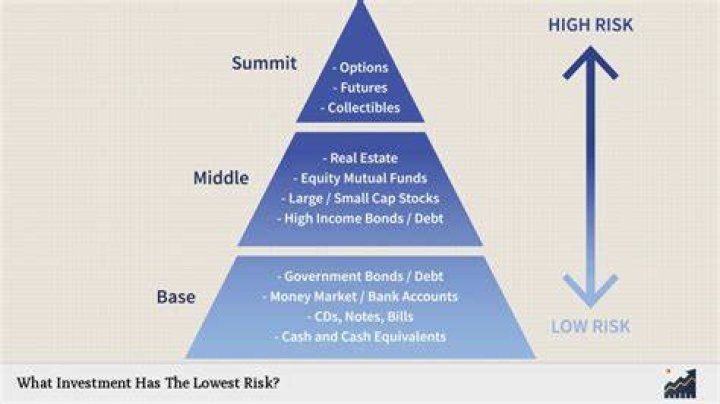 What type of investment has the lowest risk?