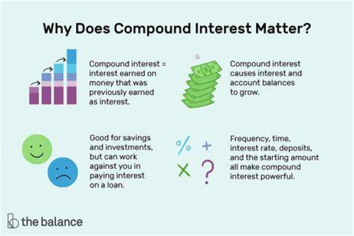 What type of investments pay compound interest?