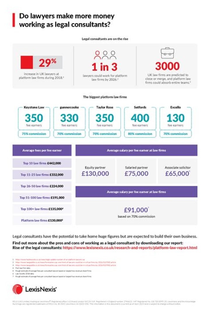 What type of lawyers make the most money UK?