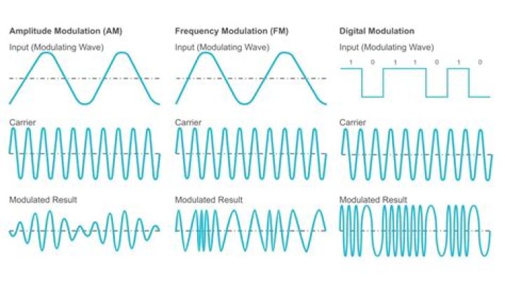 What type of modulation does FT8 use?