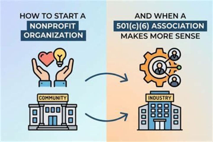 What type of organization is a 501c6?
