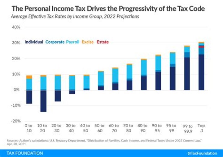 What type of tax system is used in the US?