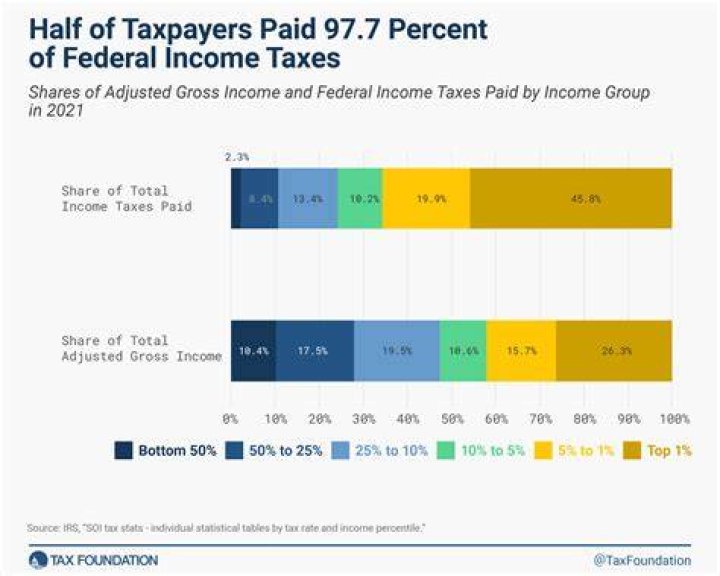What type of things does federal income tax pay for?