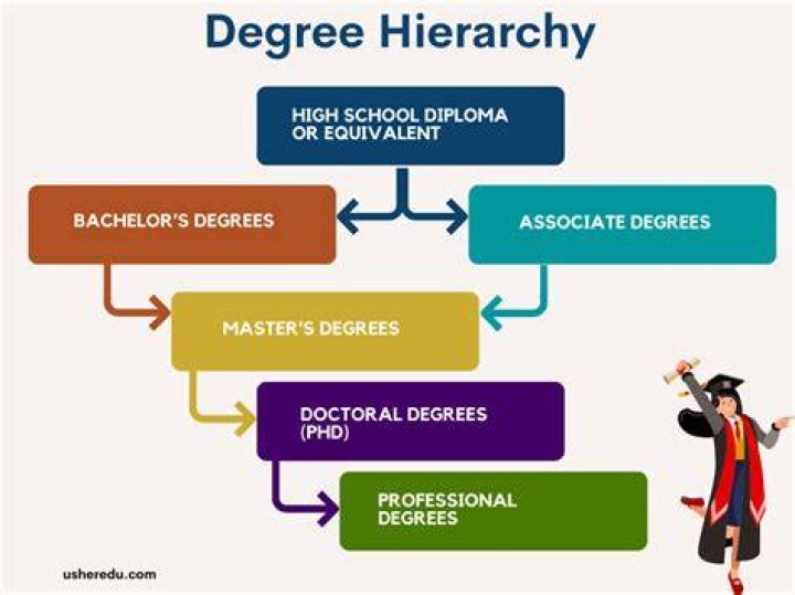 What types of degrees does University of Florida offer?
