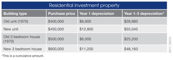 What types of property are allowable for depreciation?