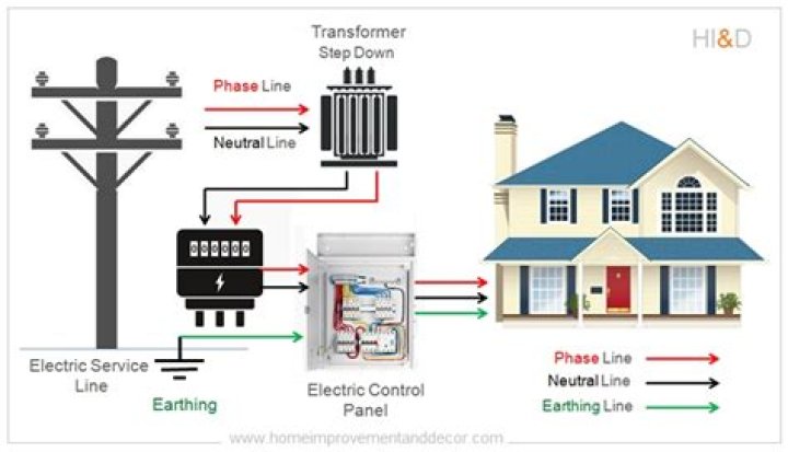 What voltage comes into a house?