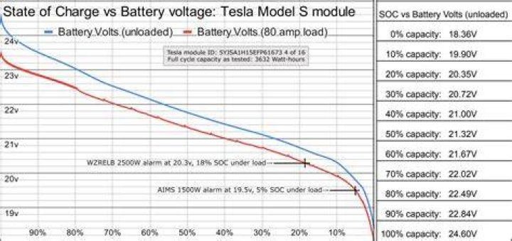 What voltage is a Tesla?