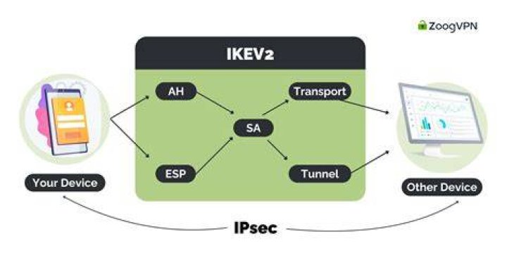 What VPN uses IKEv2?