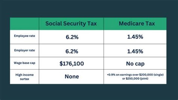 What wages are not subject to Social Security tax?