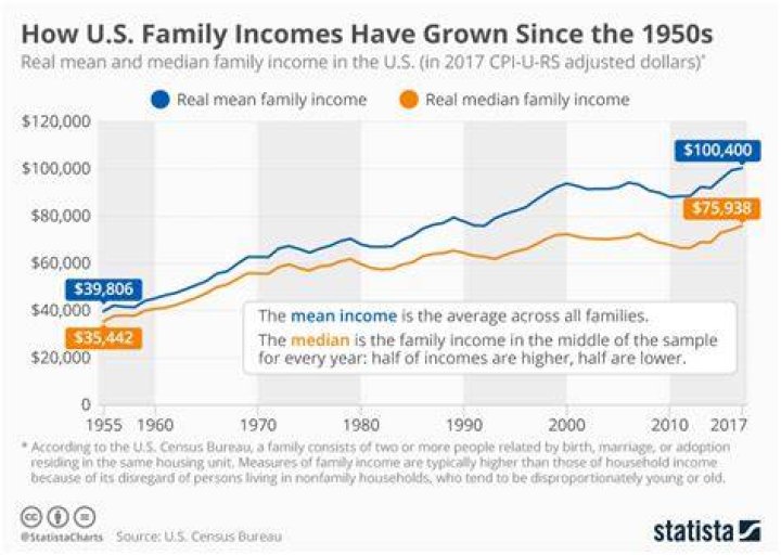 What was an average salary in 1950?