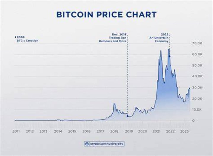 What was Bitcoins lowest ever?