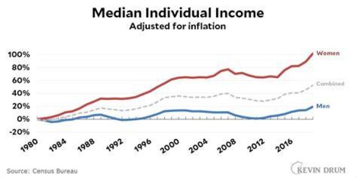 What was Median income 1980?
