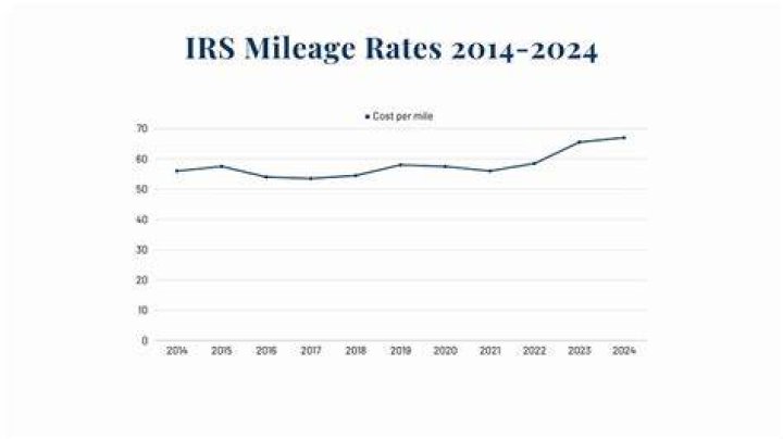 What was mileage rate for 2015?