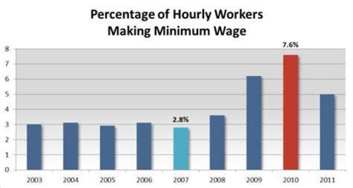 What was minimum wage in 2011?