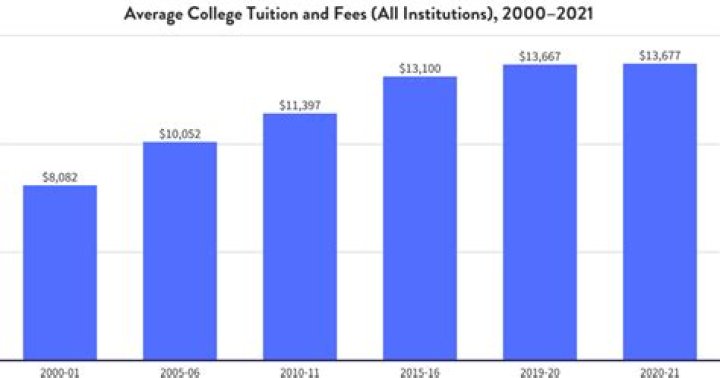 What was the average college tuition in 2008?