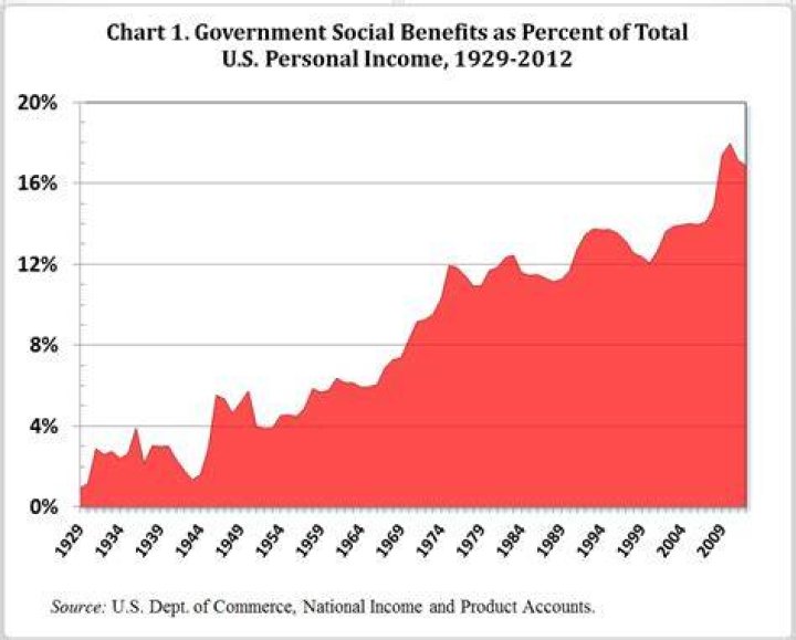 What was the average income in 1920s?