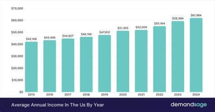 What was the average income in 1922?