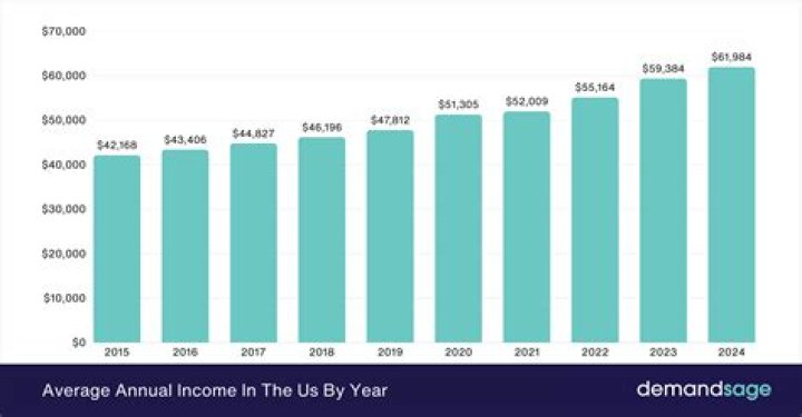 What was the average income in 2011?