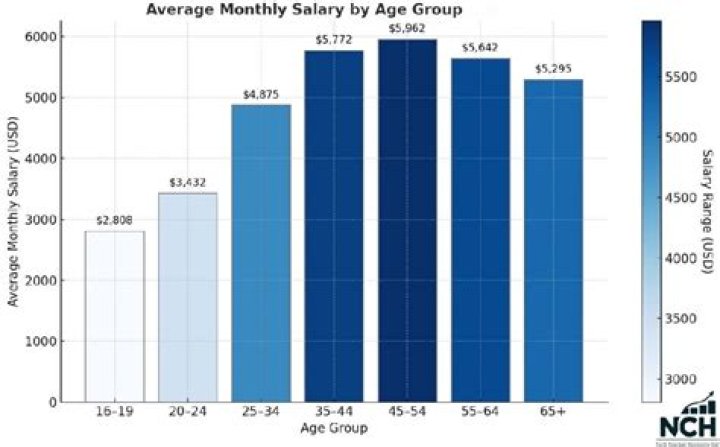 What was the average monthly income in 1958?