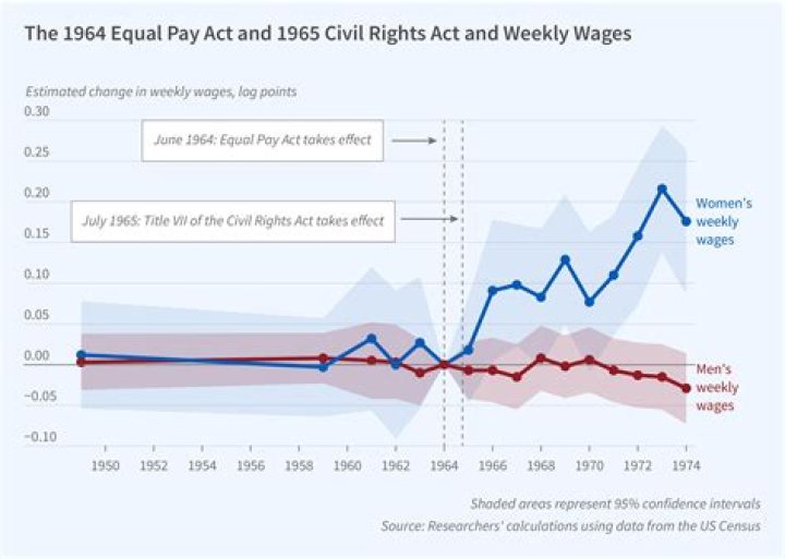 What was the average salary during the 1960s?