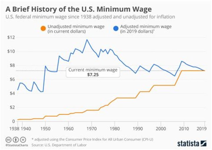 What was the average wage in 1930s?