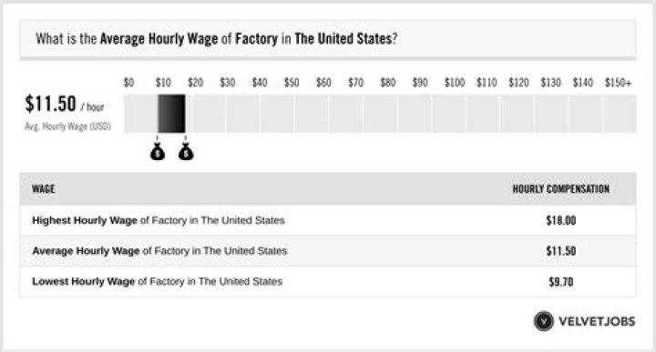 What was the average wage in a factory?