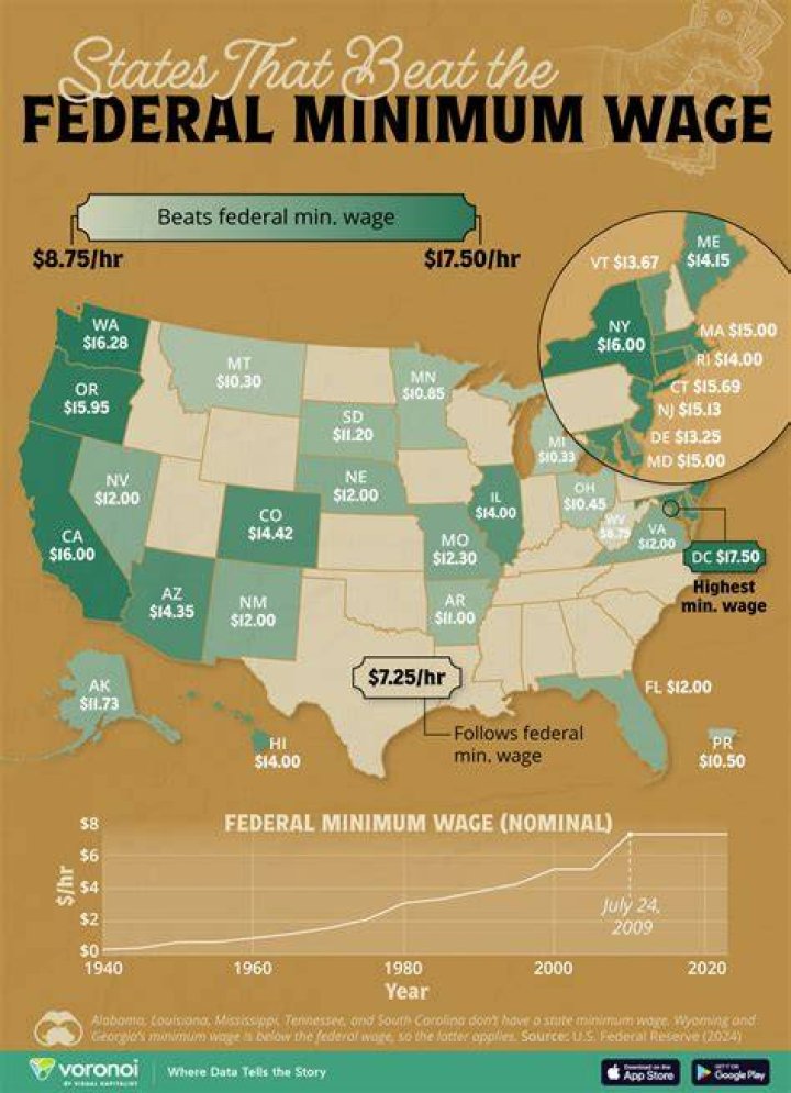 What was the federal minimum wage in 1996?