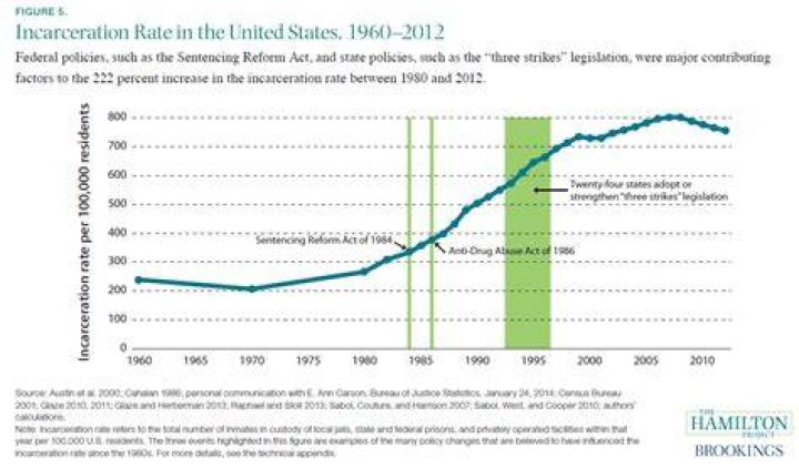 What was the incarceration rate in the United States in 2012?