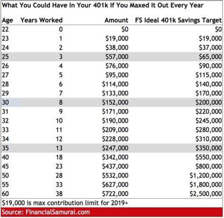 What was the maximum 401K contribution for 2000?