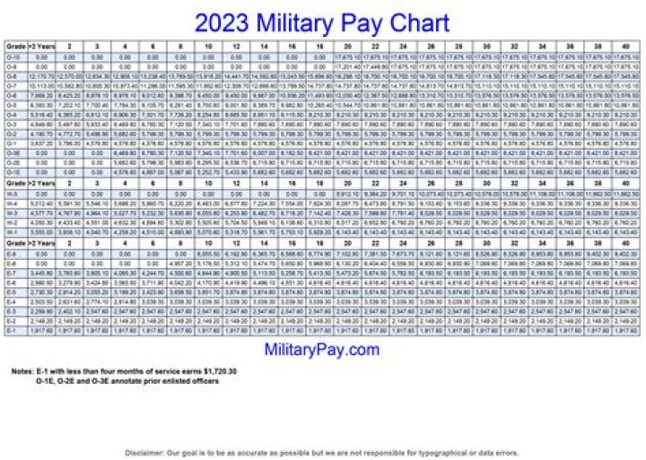 What was the military pay scale in 1967?