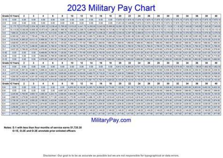 What was the military pay scale in 1975?