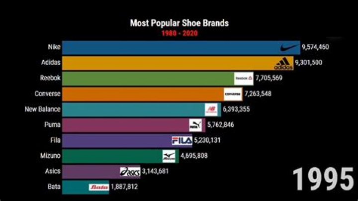 What was the most bought shoe in 2020?