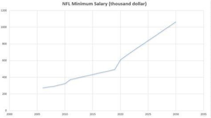What was the NFL minimum salary in 1995?