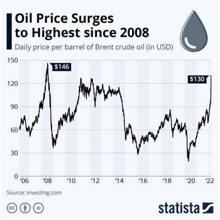 What was the price of a barrel of oil in 1999?
