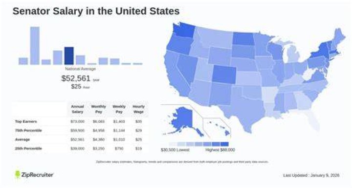 What was the salary for a senator in 1972?