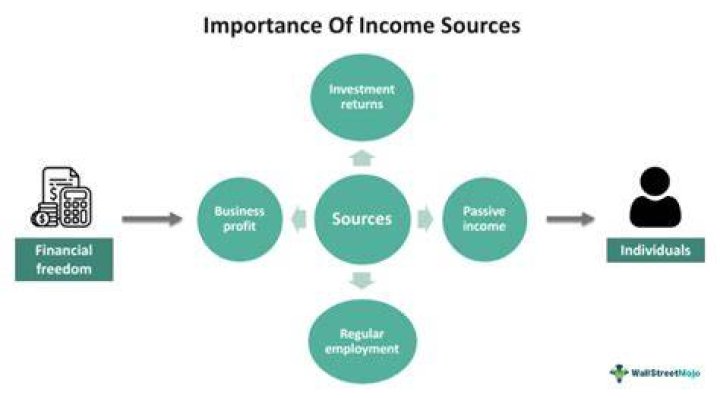 What was the SC main source of income?