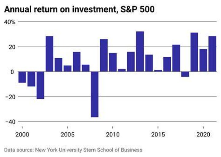 What was the stock return in 10 years?