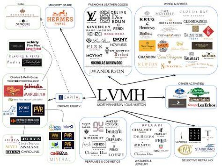 What watch brands does LVMH own?