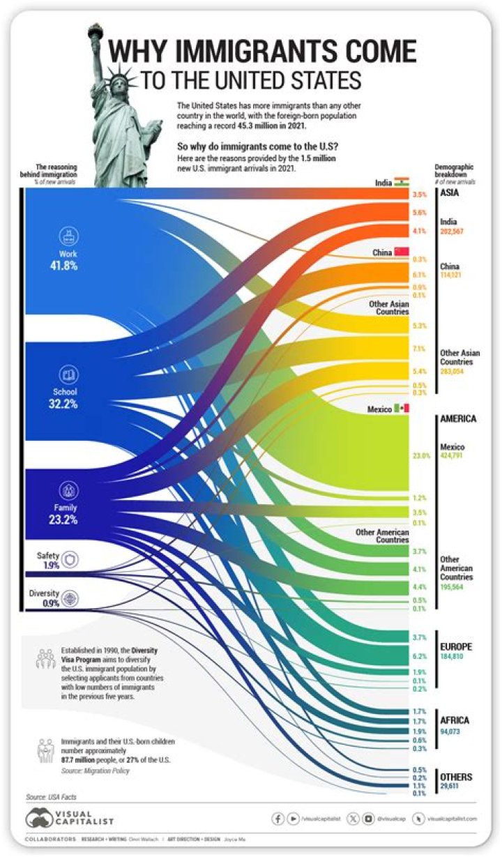What were 3 reasons people immigrated to the US?