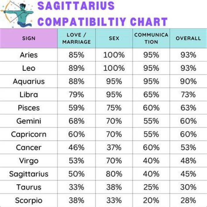 What will a Sagittarius marry?