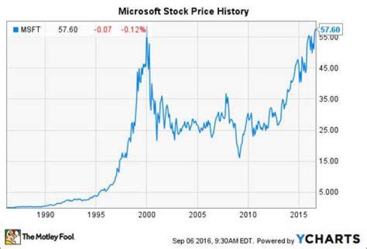 What will Microsoft stock be in 5 years?
