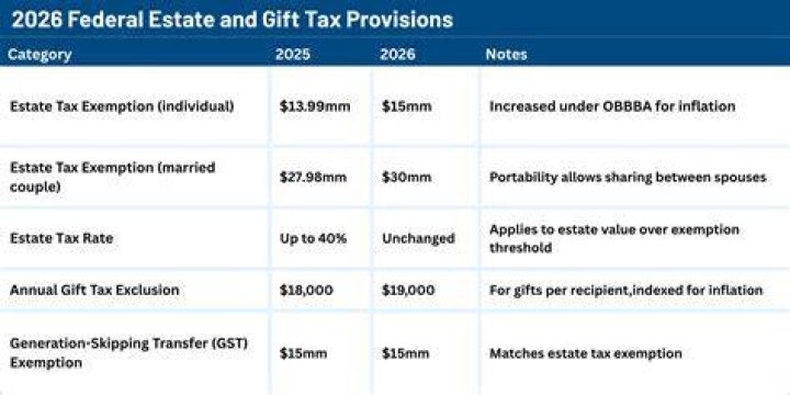What will the estate tax rate be in 2026?