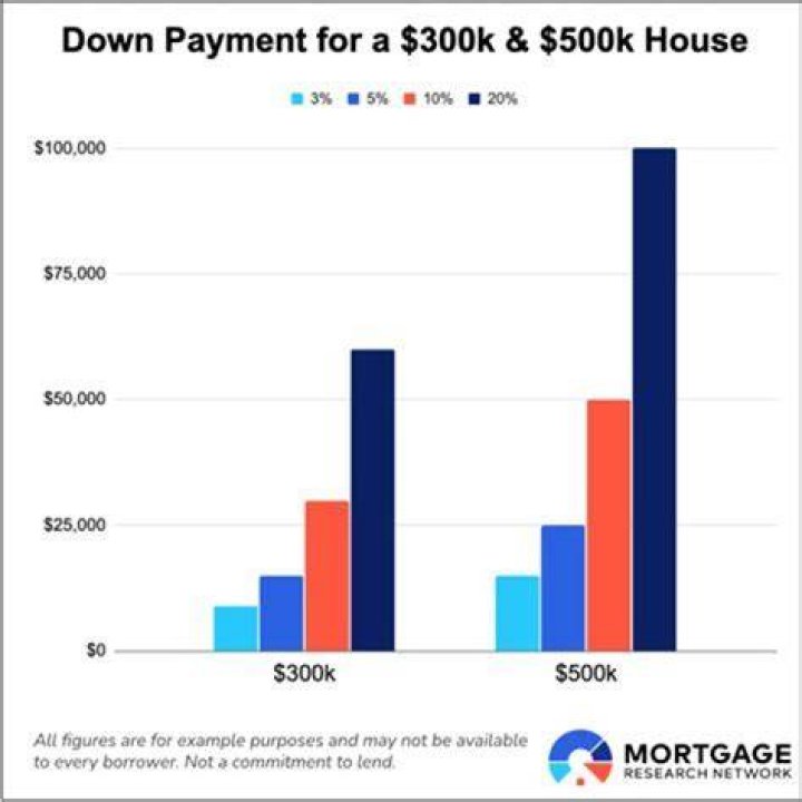 What would the monthly payment be on a 200 000 House?