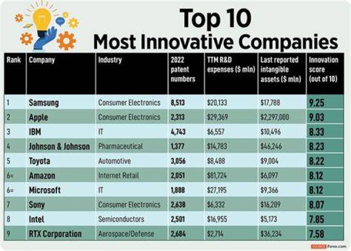 What would you say is the most innovative company in the world today?